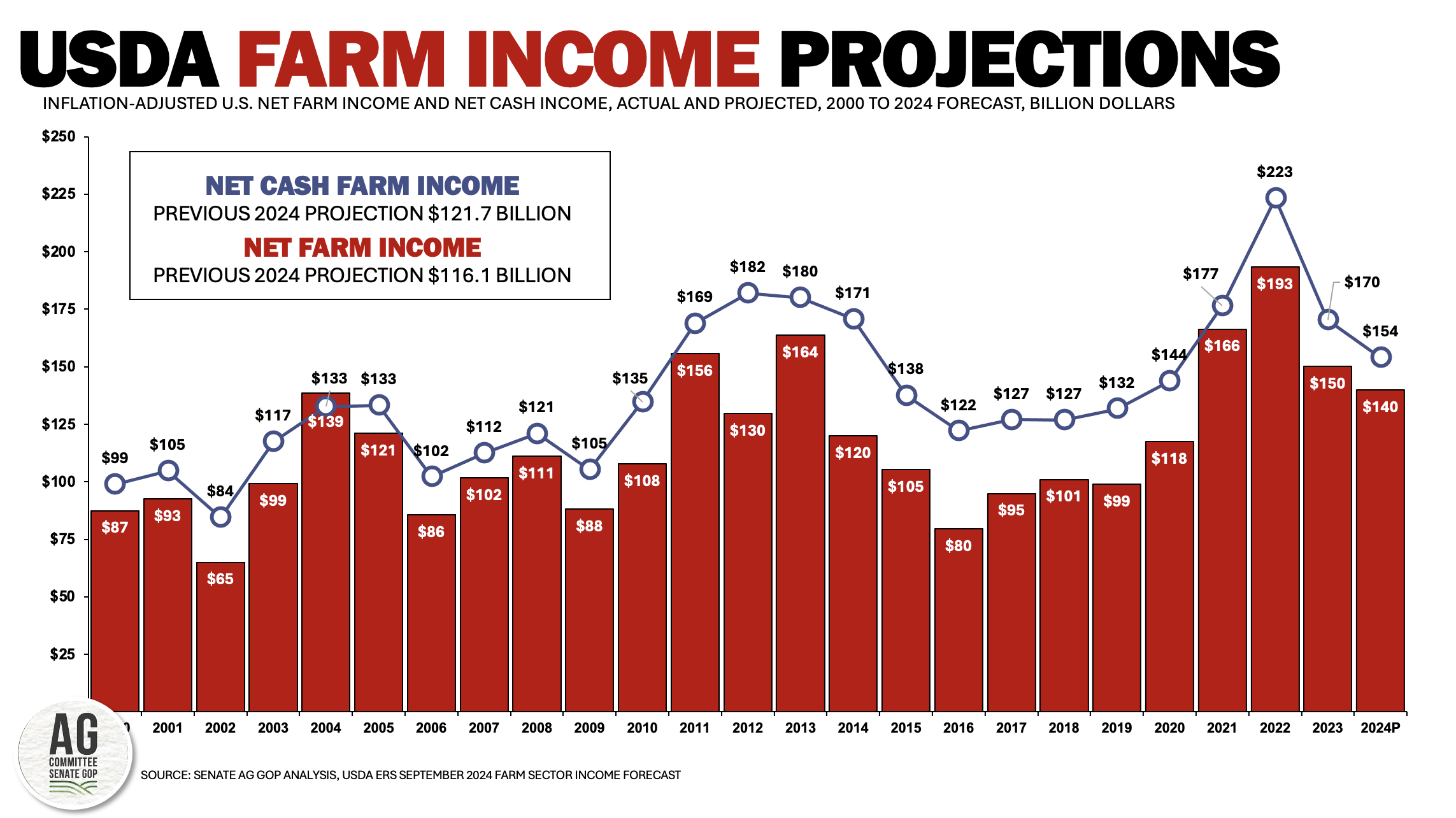 Farm Income Chart 1