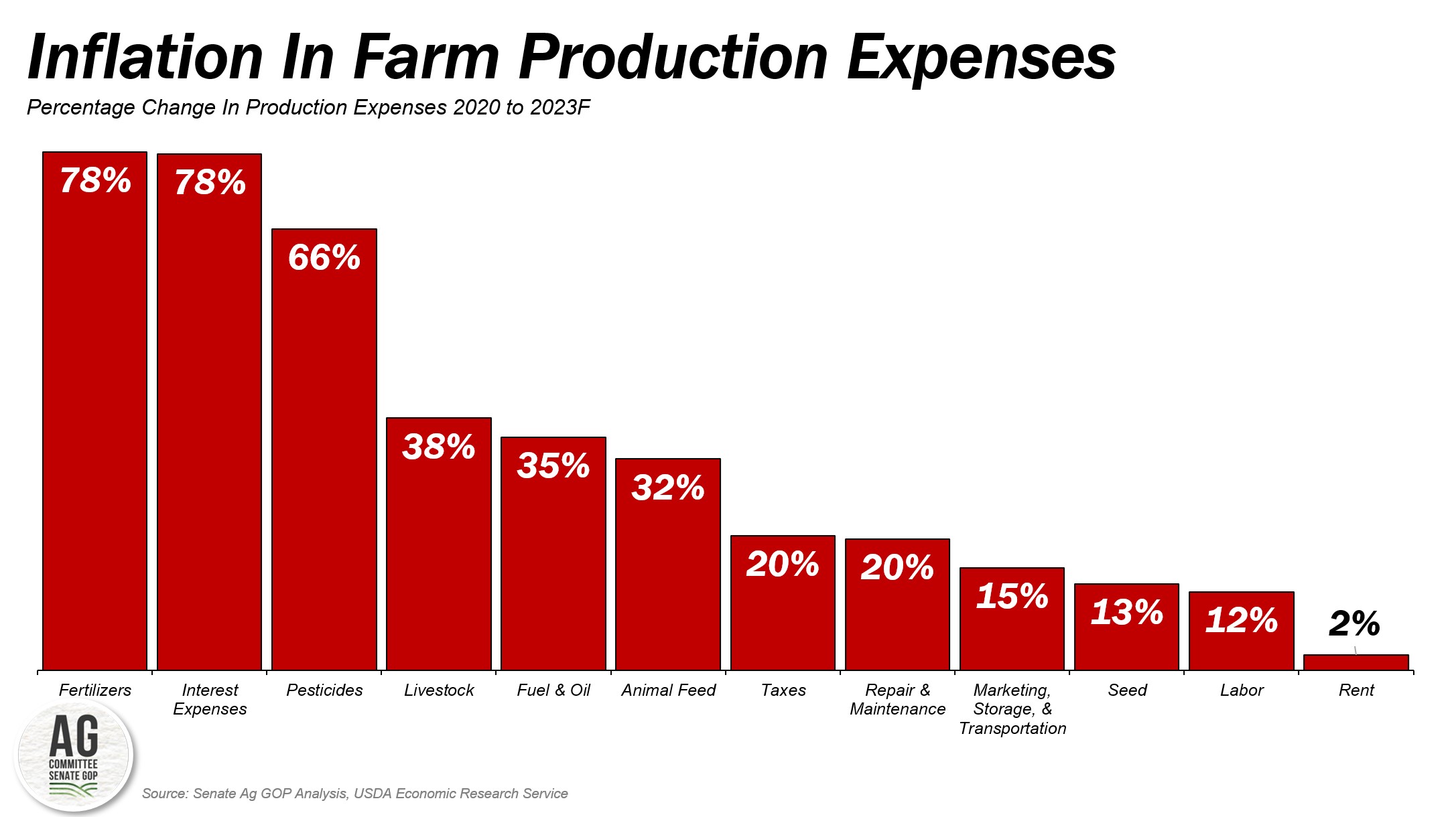 USDA Says High Farm Production Costs Not